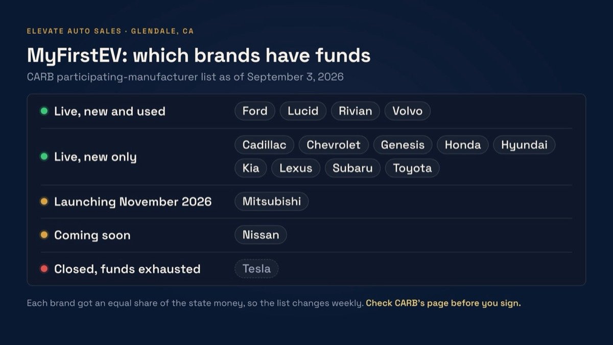 MyFirstEV brand status on CARB's list as of September 3, 2026: Ford, Lucid, Rivian and Volvo live for new and used; Cadillac, Chevrolet, Genesis, Honda, Hyundai, Kia, Lexus, Subaru and Toyota live for new only; Mitsubishi launching November 2026; Nissan coming soon; Tesla closed