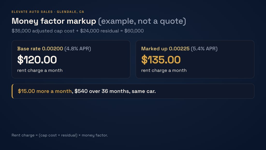 Example card: money factor 0.00200 vs 0.00225 is $15 more a month, $540 over 36 months