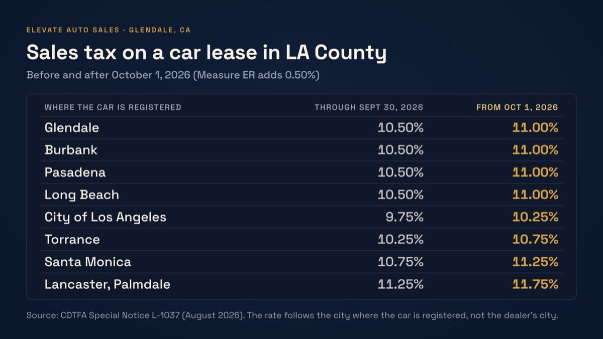 LA County sales tax rates on a car lease before and after October 1, 2026: Glendale, Burbank, Pasadena and Long Beach 10.50% to 11.00%; City of Los Angeles 9.75% to 10.25%; Torrance 10.25% to 10.75%; Santa Monica 10.75% to 11.25%; Lancaster and Palmdale 11.25% to 11.75%