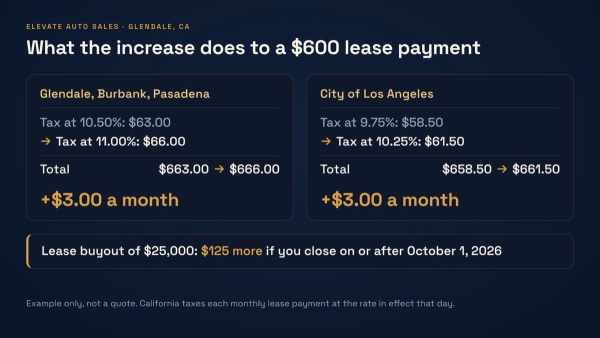 What the October 1, 2026 increase does to a $600 lease payment: tax rises from $63.00 to $66.00 in Glendale, Burbank and Pasadena and from $58.50 to $61.50 in the City of Los Angeles, $3.00 a month either way; a $25,000 lease buyout costs $125 more