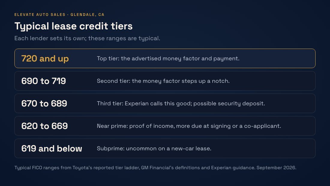 Ladder of typical credit score tiers for a car lease, from 720 and up down to 619 and below
