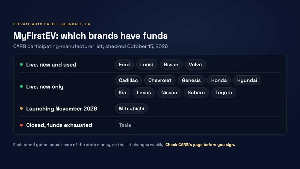 MyFirstEV brand status on CARB's list as of October 15, 2026: Ford, Lucid, Rivian and Volvo live for new and used; Cadillac, Chevrolet, Genesis, Honda, Hyundai, Kia, Lexus, Nissan, Subaru and Toyota live for new only; Mitsubishi launching November 2026; Tesla closed