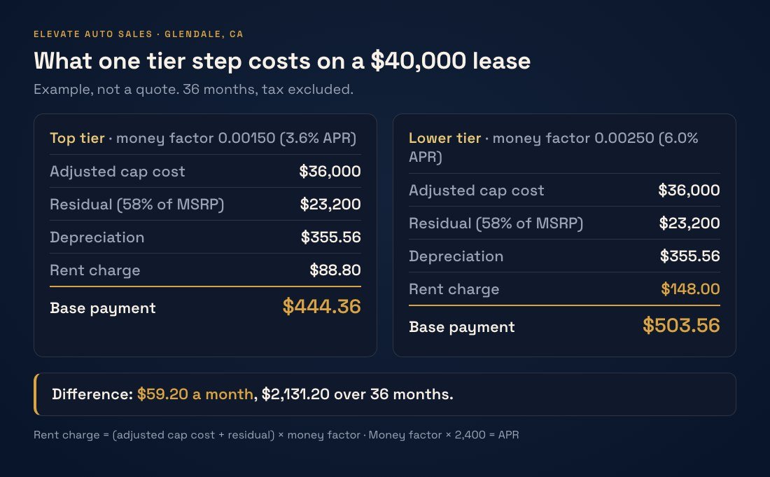 Number card comparing a $444.36 and a $503.56 lease payment at money factors of 0.00150 and 0.00250